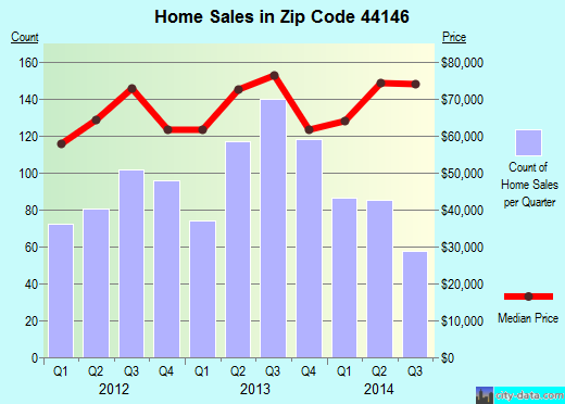 Zip code 44146 (Oakwood, OH) real estate house value trends