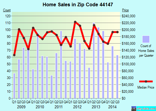 Zip code 44147 (Broadview Heights, OH) real estate house value trends