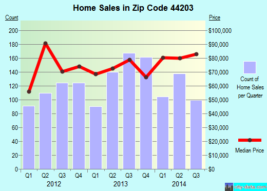 Zip code 44203 (Barberton, OH) real estate house value trends