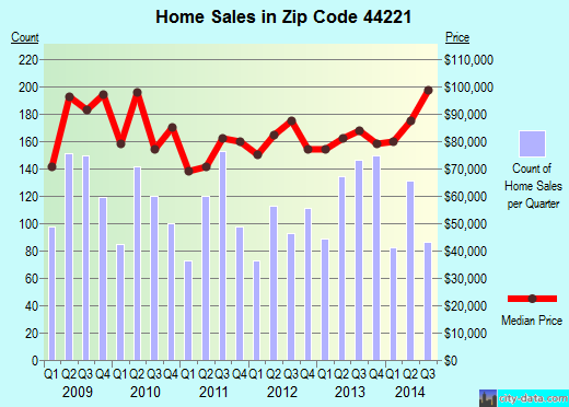 Zip code 44221 (Cuyahoga Falls, OH) real estate house value trends