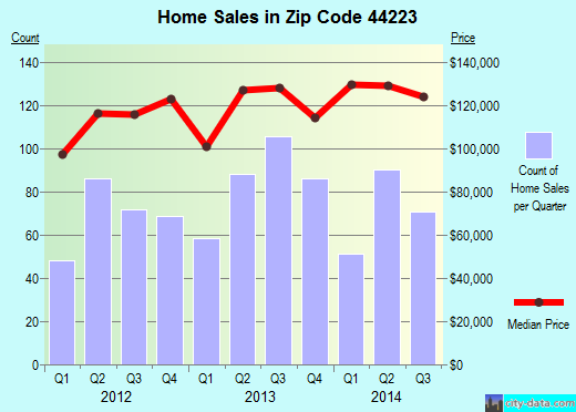 Zip code 44223 (Cuyahoga Falls, OH) real estate house value trends