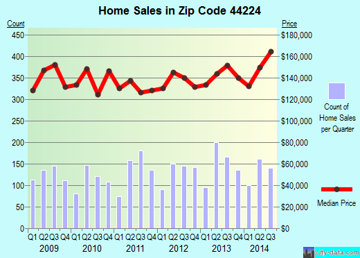 Zip code 44224 (Stow, OH) real estate house value trends