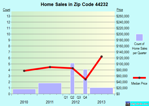 Zip code 44232 (Green, OH) real estate house value trends