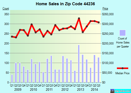 Zip code 44236 (Hudson, OH) real estate house value trends