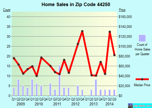 Zip code 44250 (Lakemore, OH) real estate house value trends