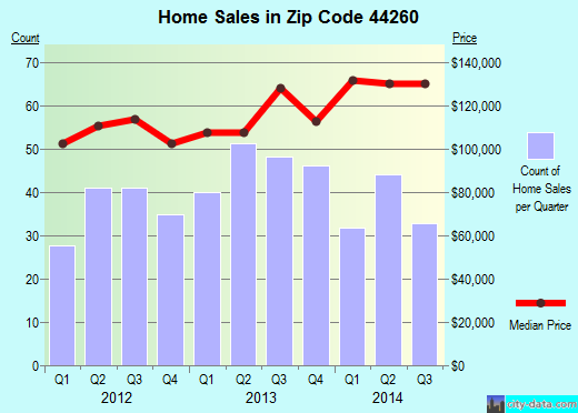 Zip code 44260 (Mogadore, OH) real estate house value trends