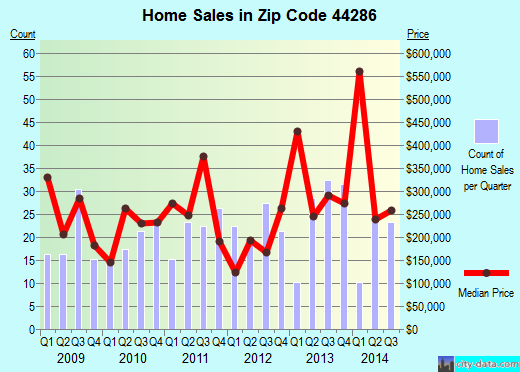 Zip code 44286 (Richfield, OH) real estate house value trends