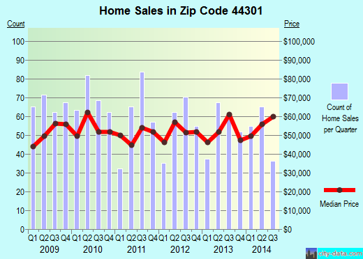 Zip code 44301 (Akron, OH) real estate house value trends