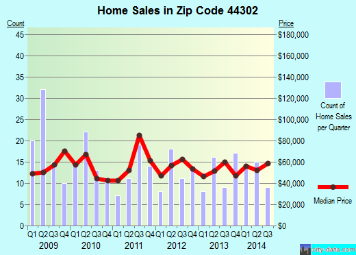 Zip code 44302 (Akron, OH) real estate house value trends