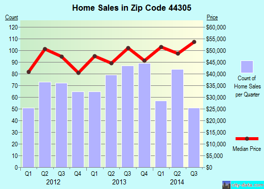Zip code 44305 (Akron, OH) real estate house value trends