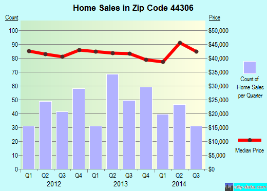 Zip code 44306 (Akron, OH) real estate house value trends