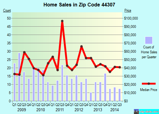 Zip code 44307 (Akron, OH) real estate house value trends