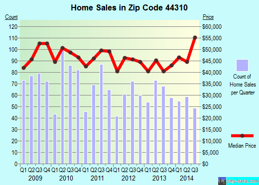 Zip code 44310 (Akron, OH) real estate house value trends
