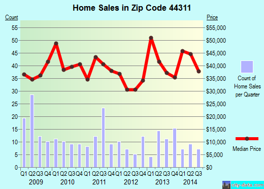 Zip code 44311 (Akron, OH) real estate house value trends