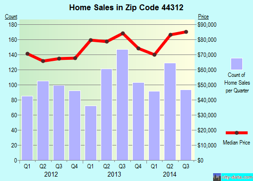 Zip code 44312 (Akron, OH) real estate house value trends