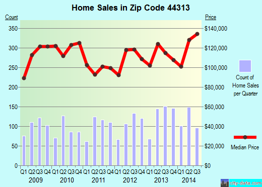 Zip code 44313 (Akron, OH) real estate house value trends