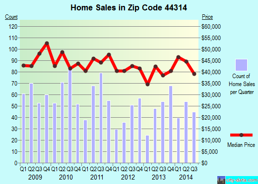 Zip code 44314 (Akron, OH) real estate house value trends