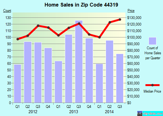 Zip code 44319 (Akron, OH) real estate house value trends