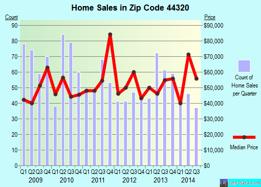 Zip code 44320 (Akron, OH) real estate house value trends