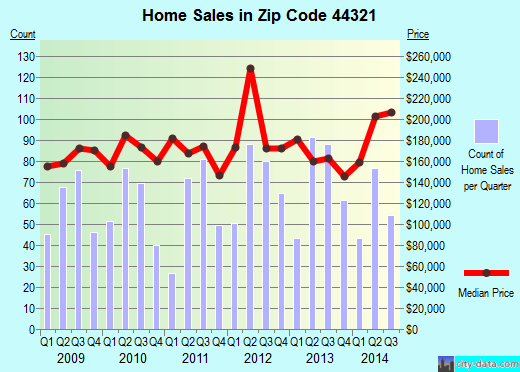 Zip code 44321 (Akron, OH) real estate house value trends