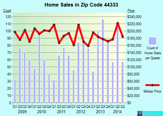 Zip code 44333 (Akron, OH) real estate house value trends