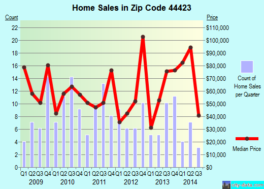 Zip code 44423 (Hanoverton, OH) real estate house value trends