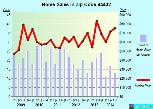 Zip code 44432 (Lisbon, OH) real estate house value trends