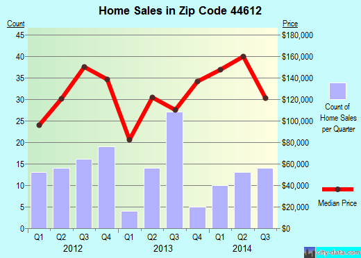 Zip code 44612 (Bolivar, OH) real estate house value trends