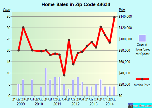 Zip code 44634 (Homeworth, OH) real estate house value trends