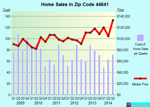 Zip code 44641 (Louisville, OH) real estate house value trends