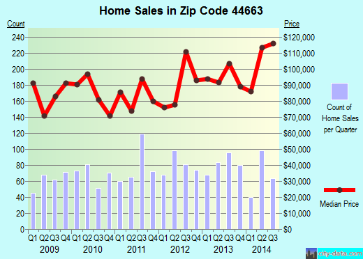 Zip code 44663 (New Philadelphia, OH) real estate house value trends