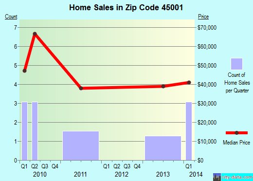Zip code 45001 (Addyston, OH) real estate house value trends