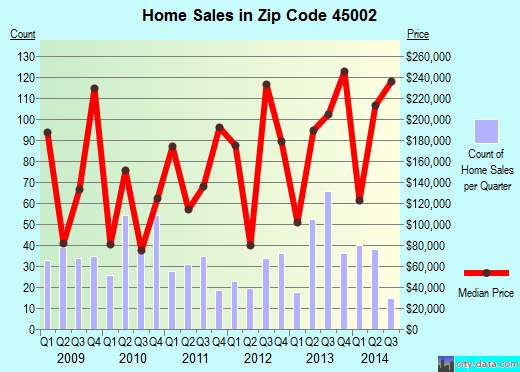 Zip code 45002 (Cleves, OH) real estate house value trends
