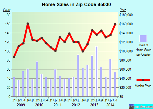 Zip code 45030 (Harrison, OH) real estate house value trends