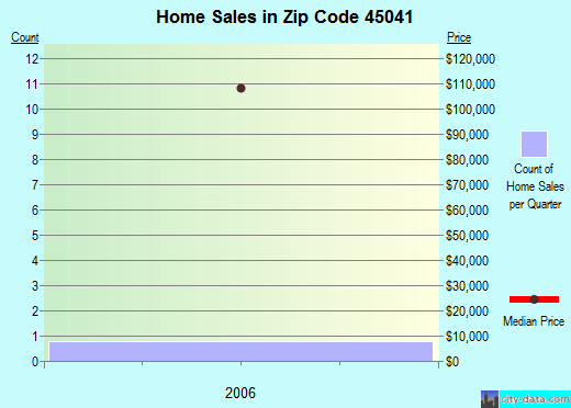 Zip code 45041 (Cincinnati, OH) real estate house value trends