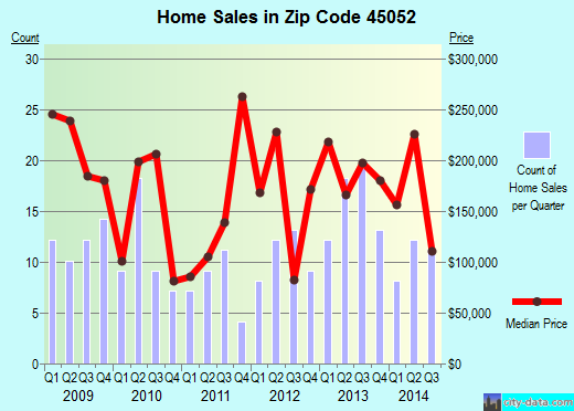 Zip code 45052 (North Bend, OH) real estate house value trends