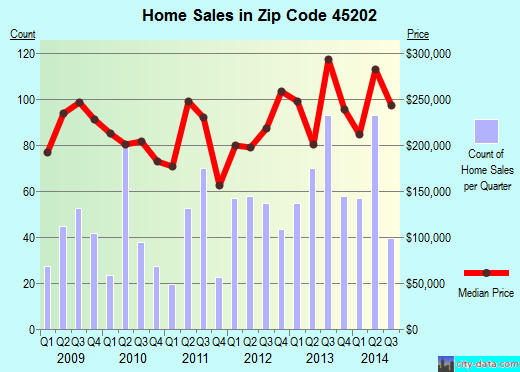 Zip code 45202 (Cincinnati, OH) real estate house value trends