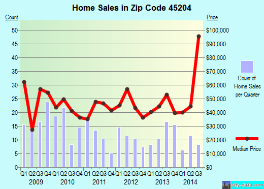 Zip code 45204 (Cincinnati, OH) real estate house value trends