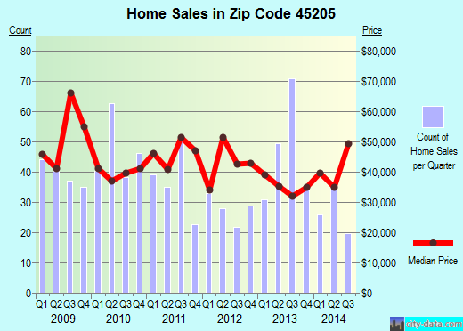 Zip code 45205 (Cincinnati, OH) real estate house value trends