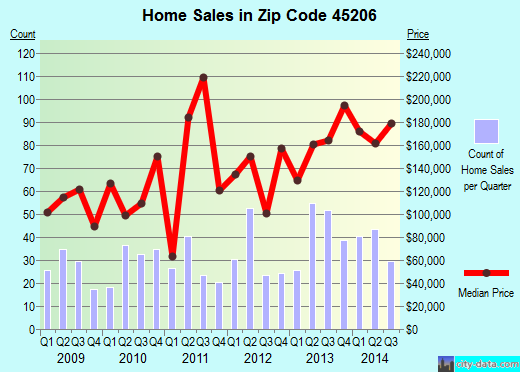 Zip code 45206 (Cincinnati, OH) real estate house value trends