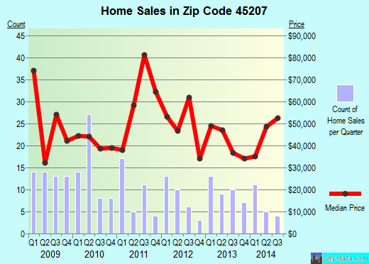 Zip code 45207 (Cincinnati, OH) real estate house value trends