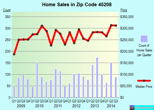 Zip code 45208 (Cincinnati, OH) real estate house value trends