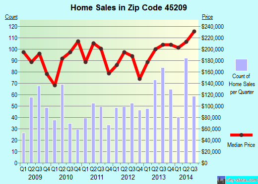 Zip code 45209 (Cincinnati, OH) real estate house value trends