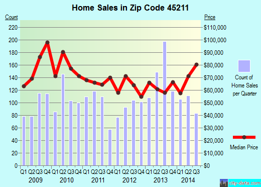 Zip code 45211 (Cincinnati, OH) real estate house value trends