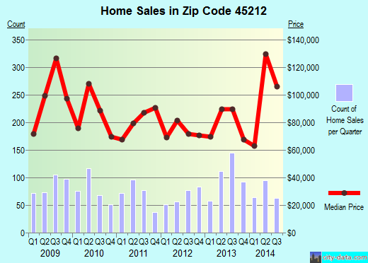 Zip code 45212 (Cincinnati, OH) real estate house value trends