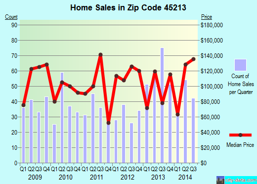 Zip code 45213 (Cincinnati, OH) real estate house value trends