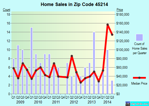 Zip code 45214 (Cincinnati, OH) real estate house value trends
