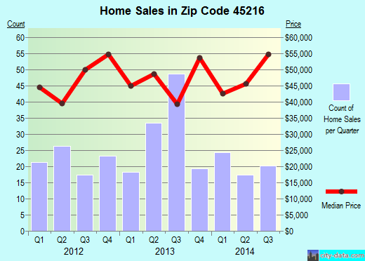 Zip code 45216 (Cincinnati, OH) real estate house value trends