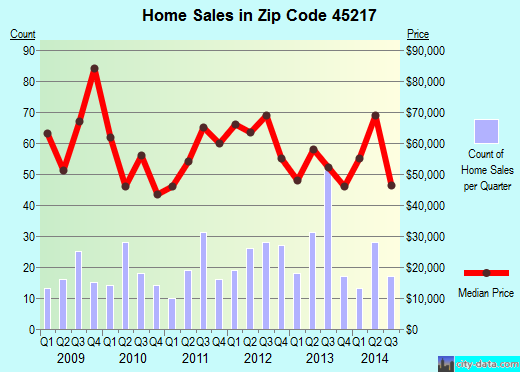 Zip code 45217 (Cincinnati, OH) real estate house value trends