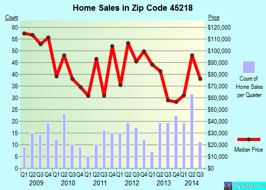 Zip code 45218 (Cincinnati, OH) real estate house value trends